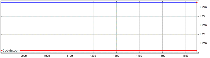 Intraday Am Green Gbph  Price Chart for 27/5/2024