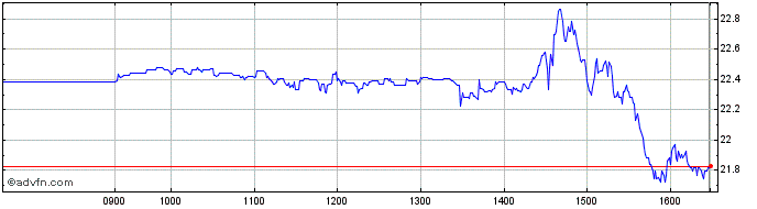 Intraday 3x China Tech  Price Chart for 15/6/2024