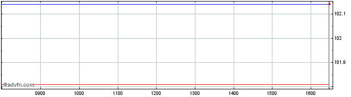 Intraday Amd 3xl �  Price Chart for 12/5/2024