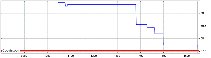 Intraday Wt Brentcrud 2x  Price Chart for 02/6/2024