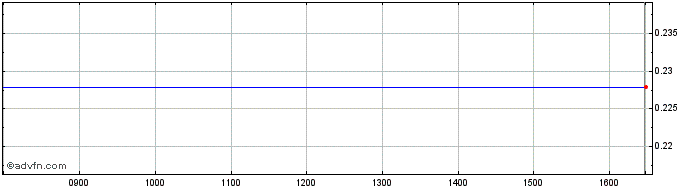 Intraday Nationwde.30 S  Price Chart for 02/6/2024