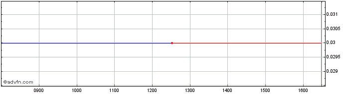 Intraday Citi Fun 24  Price Chart for 27/6/2024