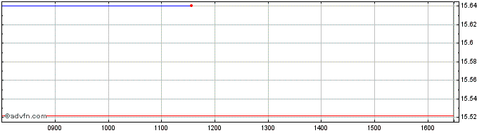 Intraday Lyx Core Ms Us  Price Chart for 26/6/2024