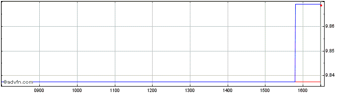 Intraday Lg Qdiv Esg Em  Price Chart for 28/6/2024