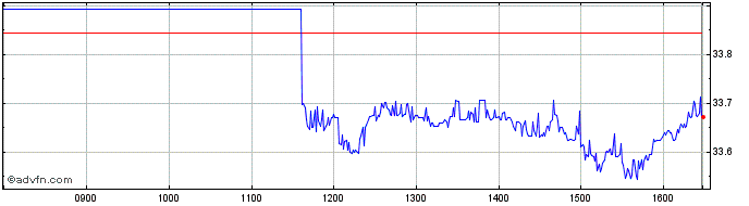 Intraday Ft Legr  Price Chart for 16/5/2024