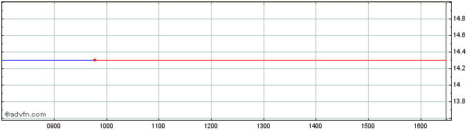 Intraday Lyxor Msci Em  Price Chart for 02/7/2024