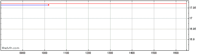 Intraday Core Eu X Uk  Price Chart for 17/5/2024