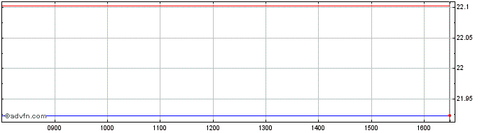 Intraday Core Us Equity  Price Chart for 17/5/2024