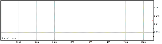 Intraday Etfs Lnrg  Price Chart for 26/6/2024