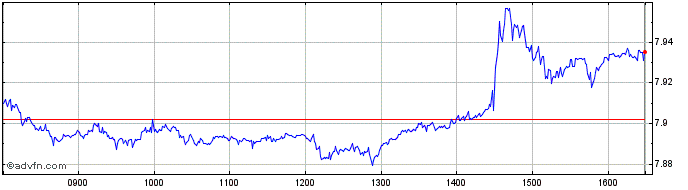 Intraday Ish Dgtl Sec  Price Chart for 30/6/2024