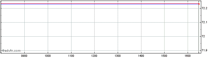 Intraday Spdr S&p 500 Lv  Price Chart for 11/5/2024