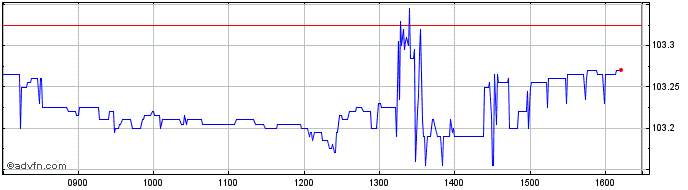 Intraday Ish Usd Cor Irh  Price Chart for 11/5/2024