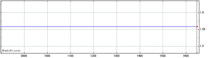 Intraday Etfs Lsyo  Price Chart for 17/5/2024