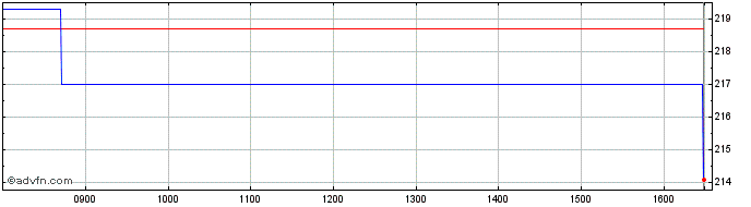 Intraday Amundi Sp Glux  Price Chart for 14/5/2024