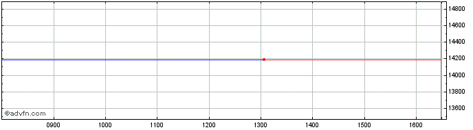 Intraday Ossiam Lwmv Ugb  Price Chart for 27/6/2024