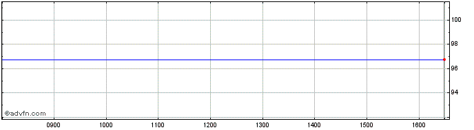 Intraday Newcastle6.75%  Price Chart for 29/5/2024