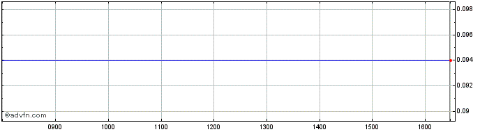 Intraday So_stoxx50_mf23  Price Chart for 11/5/2024