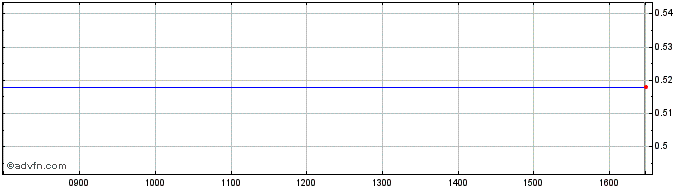Intraday Sgissu_ukx_mf89  Price Chart for 12/5/2024