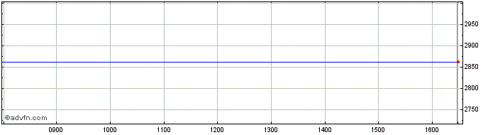 Intraday Lyxor Ftse Mib  Price Chart for 04/7/2024