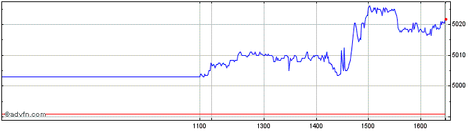 Intraday Ishr Wrld Mv  Price Chart for 28/6/2024