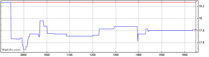 Intraday 3x Long Mrna  Price Chart for 18/5/2024