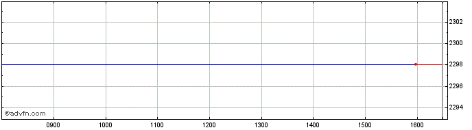 Intraday Ivz Saudi Gbx  Price Chart for 08/6/2024