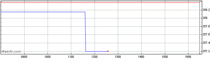 Intraday Am Eurostox50  Price Chart for 11/5/2024
