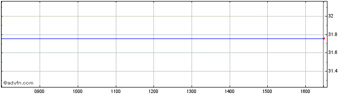 Intraday Ls 2x Msft  Price Chart for 01/7/2024