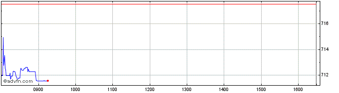 Intraday 1x Msft  Price Chart for 17/5/2024