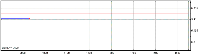 Intraday Is Wd Mv Esg  Price Chart for 11/5/2024