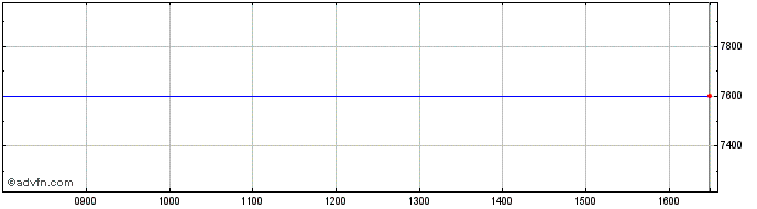 Intraday Ftse Em Min Var  Price Chart for 28/5/2024