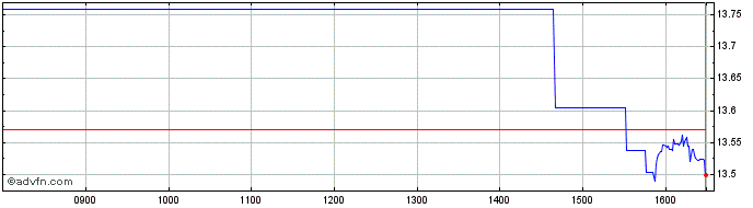Intraday Ammsci Newenrgy  Price Chart for 01/7/2024
