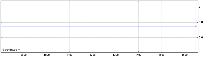 Intraday Ondine Biomedical Share Price Chart for 08/6/2024