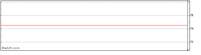 Intraday Sg Issuer 31  Price Chart for 27/6/2024