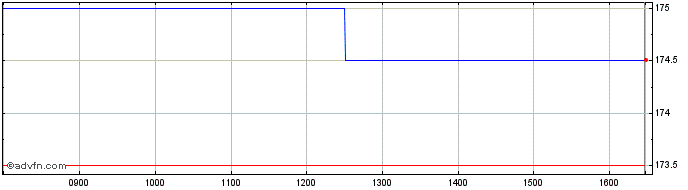 Intraday Odyssean Investment Share Price Chart for 16/6/2024