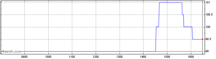 Intraday Oxford Metrics Share Price Chart for 14/5/2024