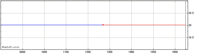 Intraday Lyxor Net Zero  Price Chart for 28/5/2024