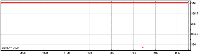 Intraday Ivz Jpn Esg Acc  Price Chart for 19/5/2024