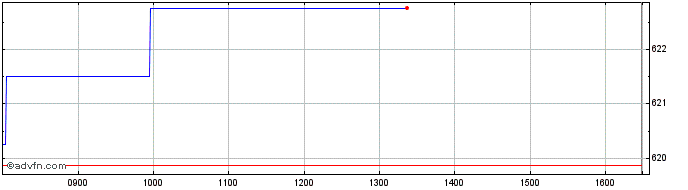 Intraday Wt Bre Crud � H  Price Chart for 17/5/2024