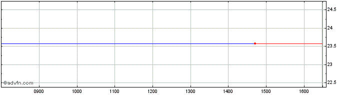 Intraday Etfs Plat  Price Chart for 19/5/2024