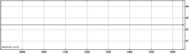 Intraday Pjsc Polyus A  Price Chart for 15/6/2024