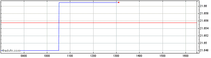 Intraday Am Us T 01y  Price Chart for 27/6/2024