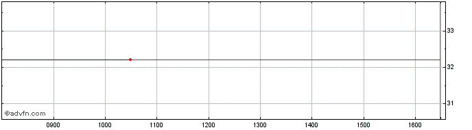 Intraday Am Prim Usa  Price Chart for 11/5/2024
