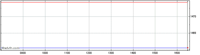 Intraday Amundiprime Ggb  Price Chart for 12/5/2024