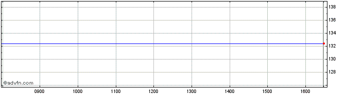 Intraday Ubs Etc Prmtl G  Price Chart for 26/6/2024