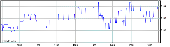 Intraday Inv Rafi Allwld  Price Chart for 11/5/2024