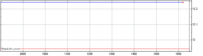 Intraday -1x Paypal  Price Chart for 03/7/2024