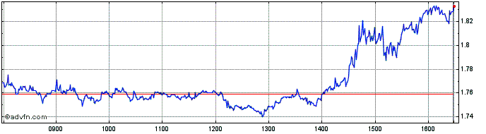 Intraday 5x Long Qqq  Price Chart for 01/7/2024