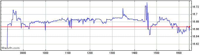 Intraday Gx Ndxcovcall  Price Chart for 02/6/2024