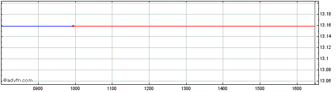 Intraday Gx Ndxcovcall  Price Chart for 24/6/2024